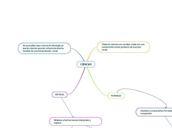 Ciencias Mind Map